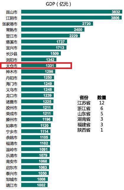 论全国百强县江苏省苏州市太仓市的优势：临近上海、铁路重要枢纽