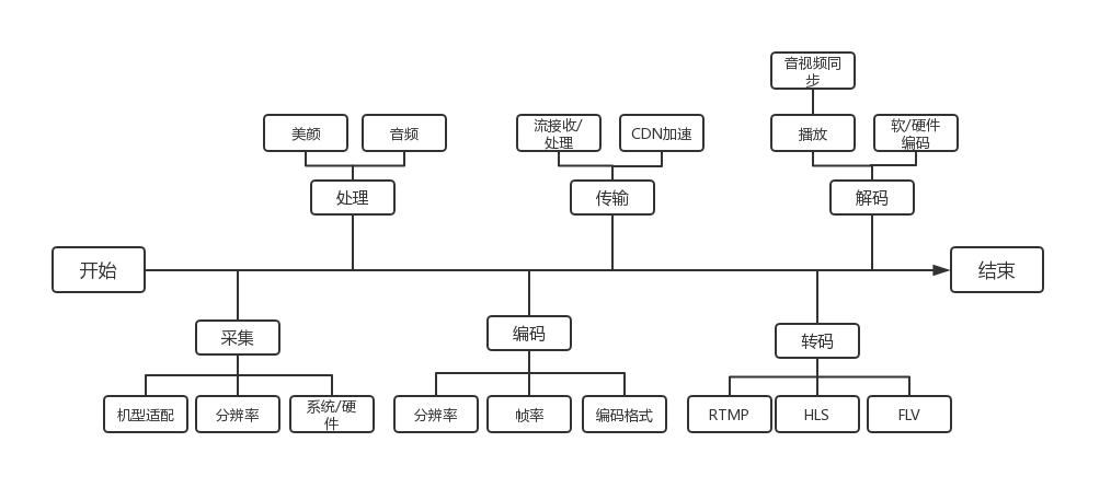 如何从“零”开始搭建直播平台