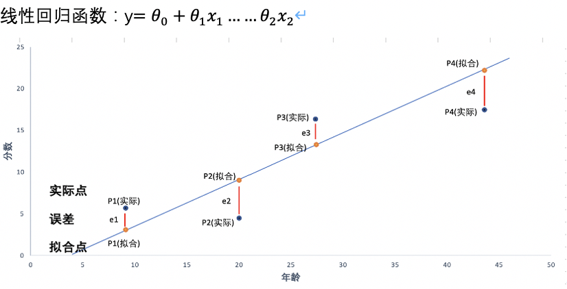 如何用逻辑回归做数据分析？