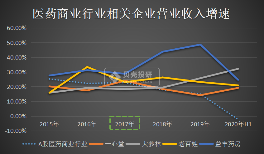 收益不高，但成长性最好，医药商业成医药板块最香的"饽饽"？
