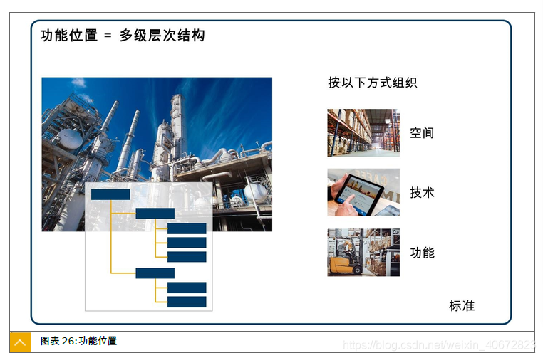 SAP PM 初级系列4 - 定义功能位置的结构标识