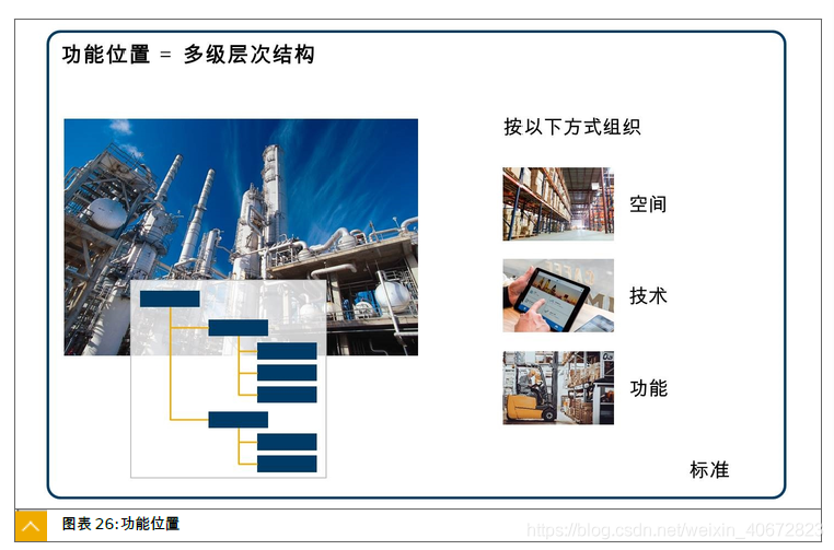 SAP PM 初級系列4 - 定義功能位置的結構標識