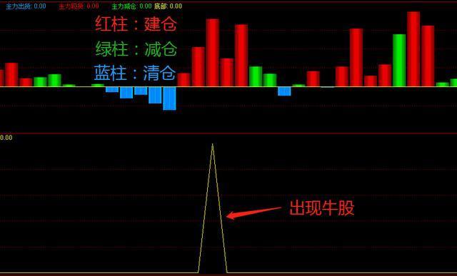 通达信《红蓝柱》指标，红升绿减蓝清仓，化繁