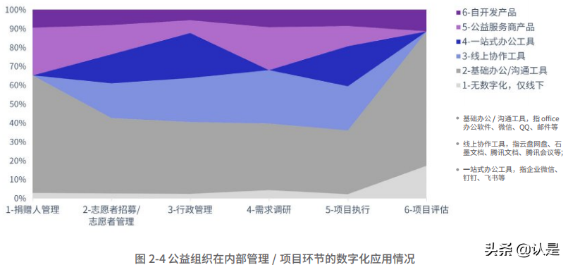 2021公益数字化转型