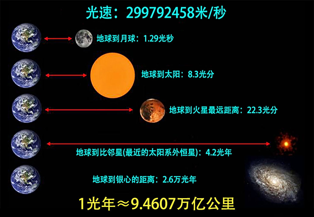 1光年有多远？光走1光年，真要1年的时间？光：只要一瞬间