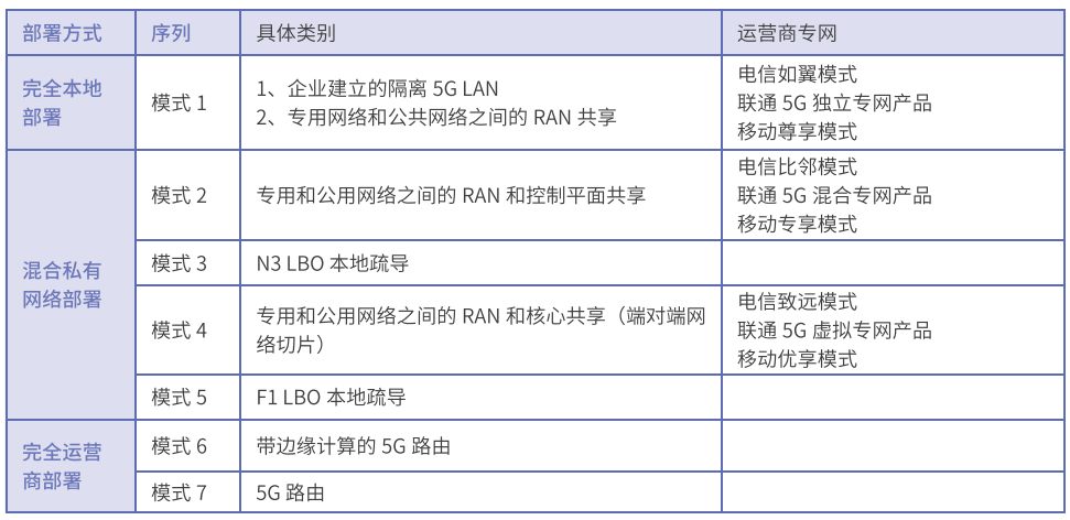 5G专网国内外发展现状探讨