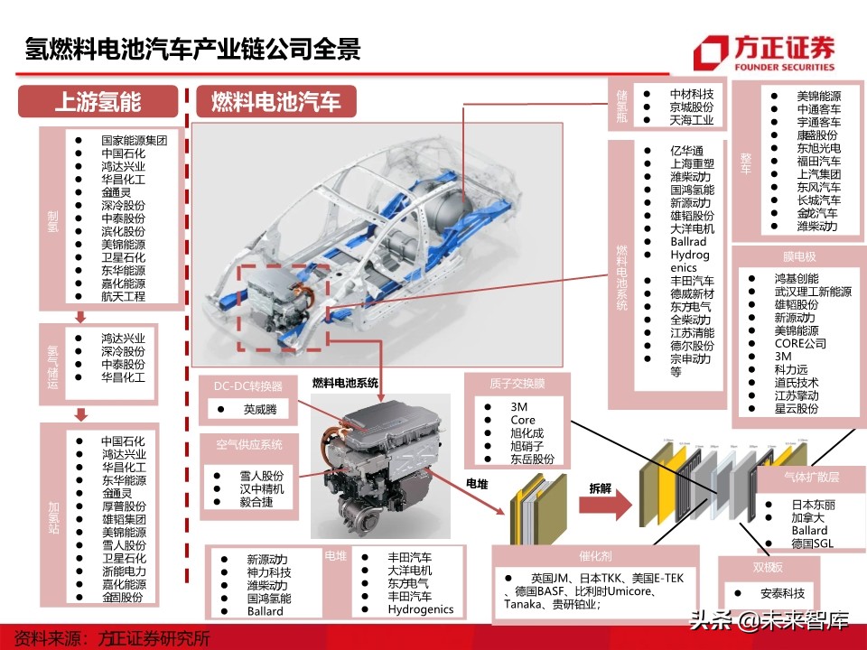 燃料电池汽车行业深度报告：氢能汽车，系统先行