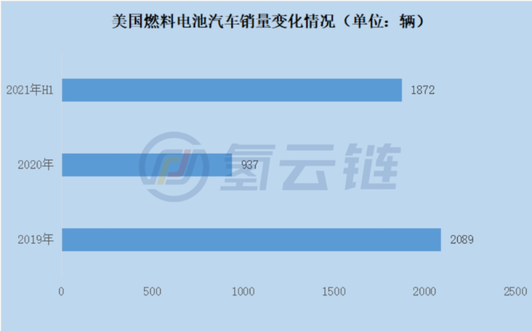 2021年1-6月海外氢能汽车销量破万!政府能否助力跨越“市场鸿沟”