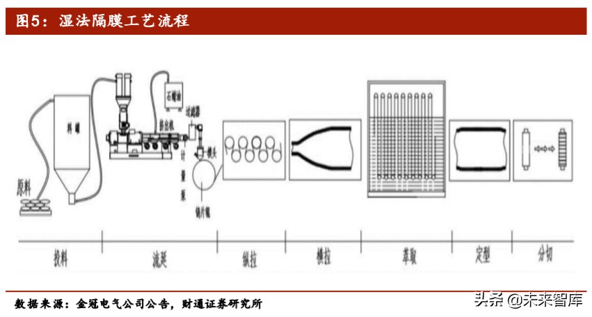 锂电隔膜行业专题报告：湿法路线确立，全球隔