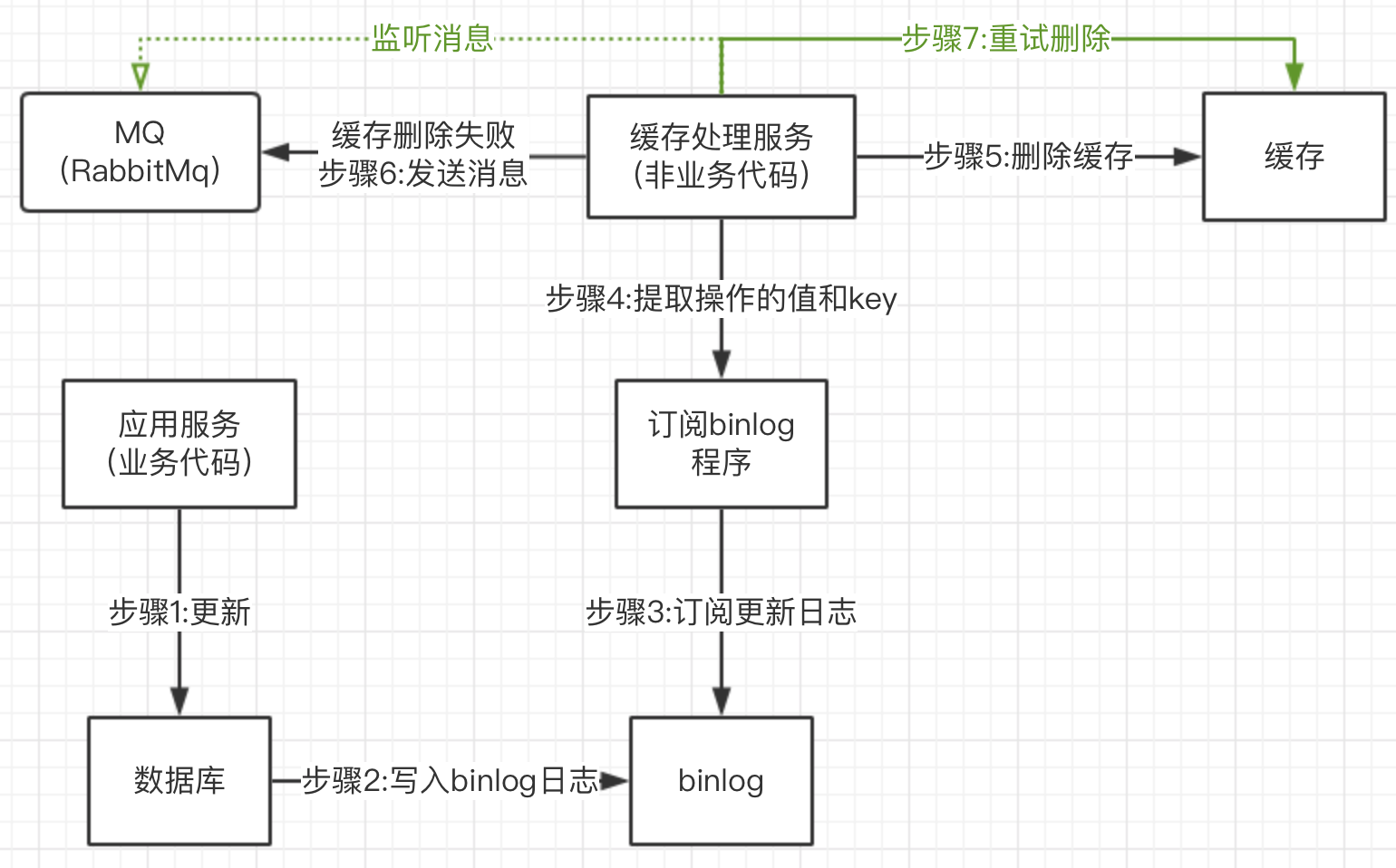 你知道如何更新缓存吗？如何保证缓存和数据库双写一致性？