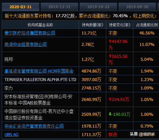 上市公司百股趣谈014 | 矫正视力的爱尔眼科如何