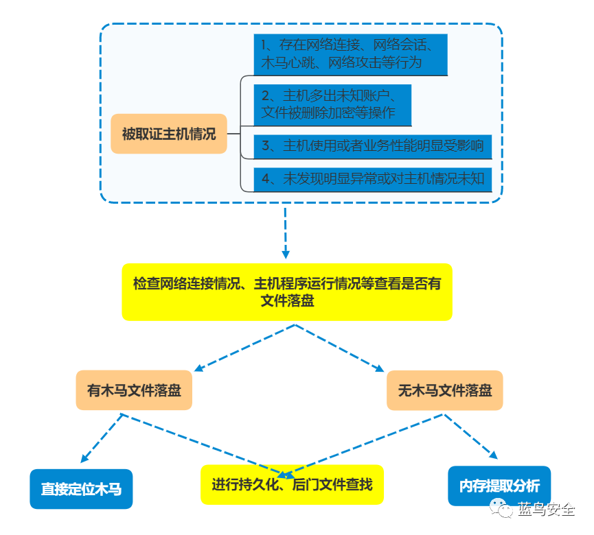 Windows上机取证检查