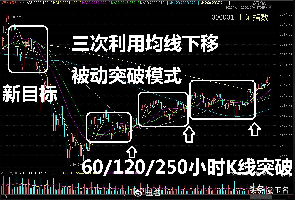 下周行情（5.11-15）要点早知道：反弹下一目标位