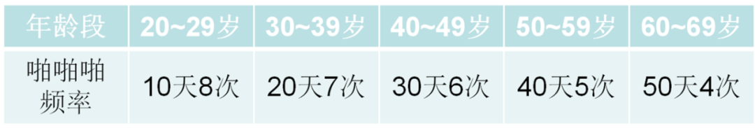 性生活到底几天一次正常？每次多长时间？不达标怎么办？