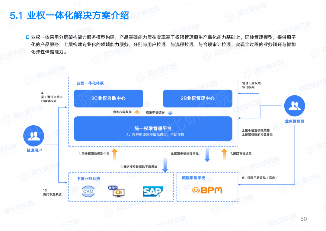 让权限回归业务本质，让IT聚焦数字智能