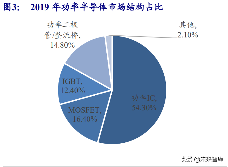 功率半导体行业深度研究报告：行业需求风起云涌，国产替代正当时