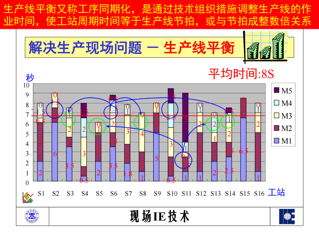 「标杆学习」工业工程之标准资料法