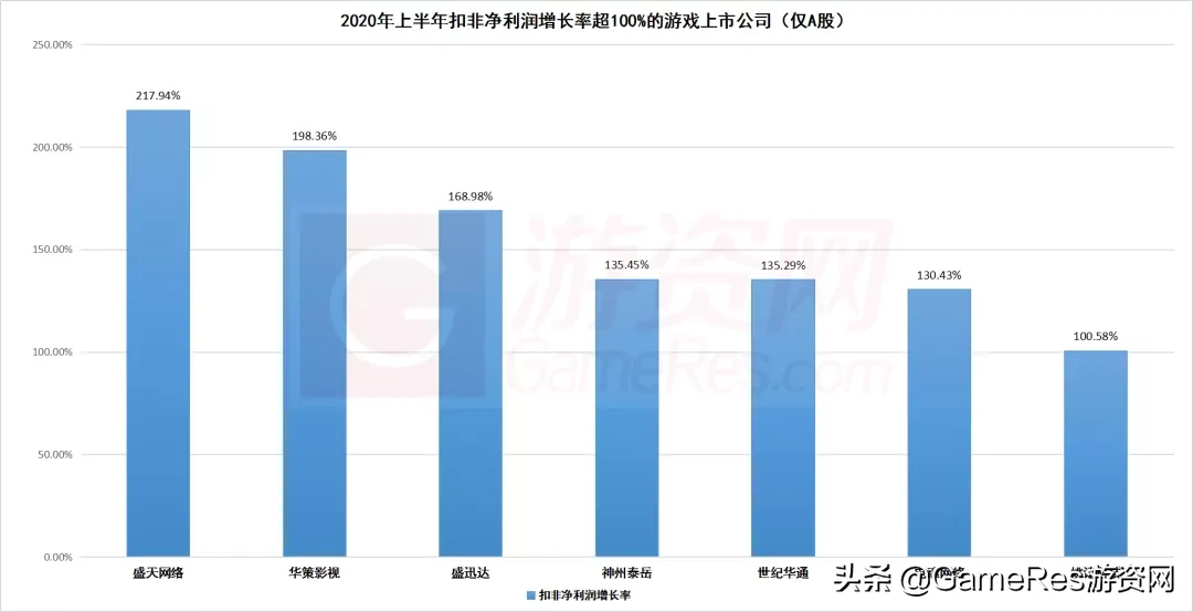 65家上市游戏公司半年报：11家净利润增幅超100%