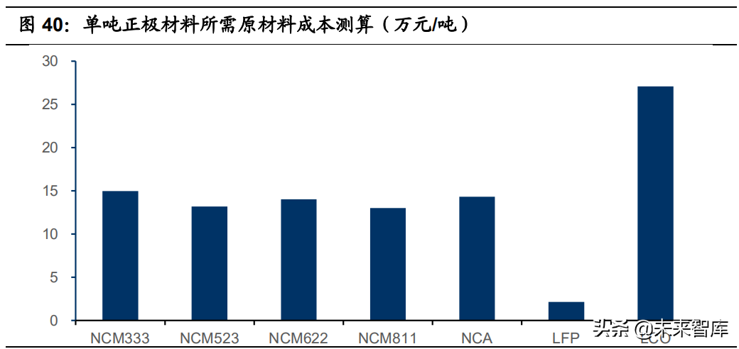 锂电正极材料行业深度报告：看好有资源属性的一体化正极龙头