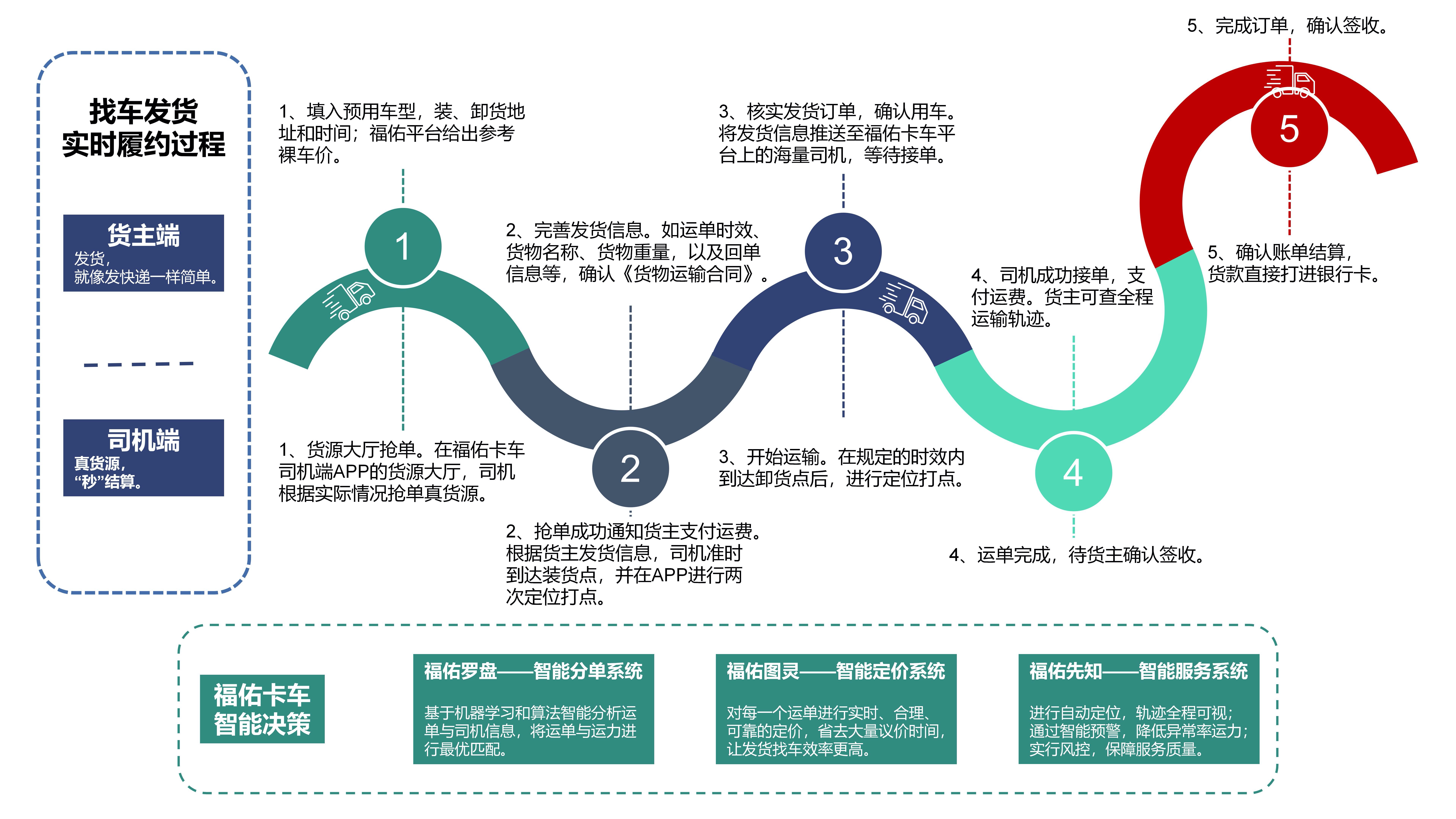 福佑卡車：創(chuàng)新全履約模式，升級(jí)整車運(yùn)輸服務(wù)體系