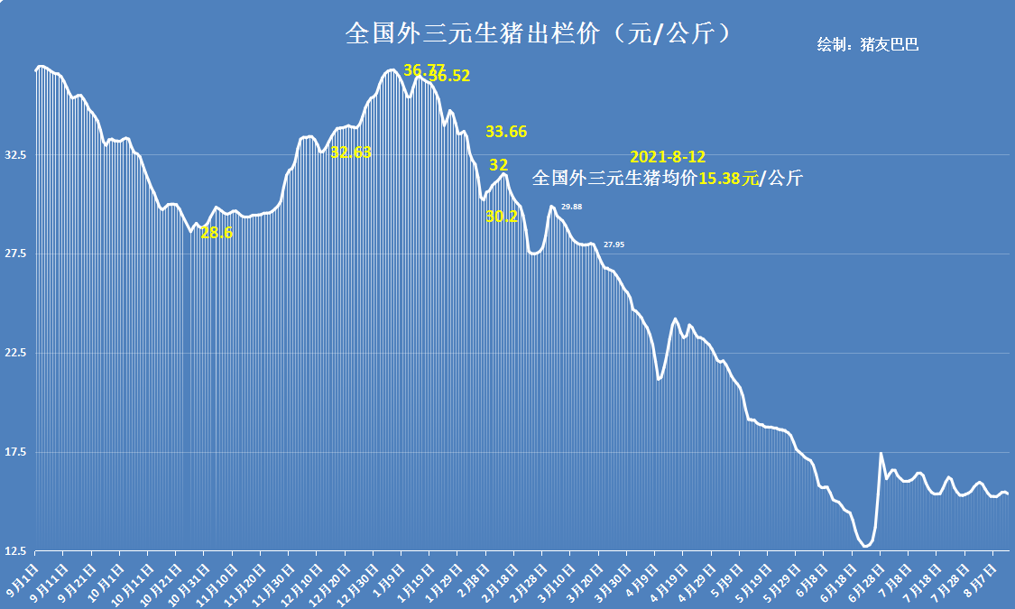 猪价走势“变脸”，2个坏消息，8月猪价要凉？8月12日国内猪价