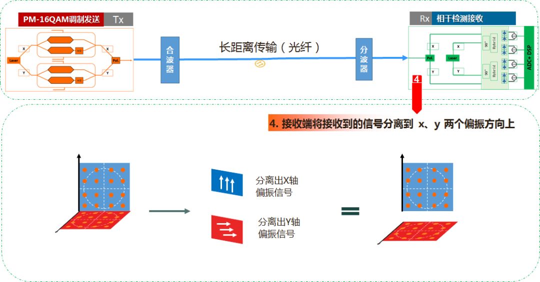 400G线路传输方案