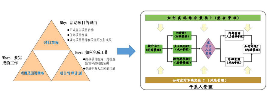 项目管理核心要点