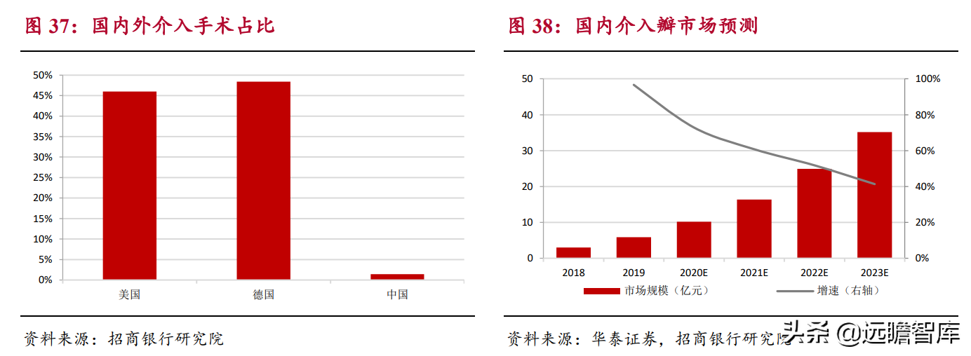 生物医药：国产器械崛起，进口替代及国际化是重要发展方向