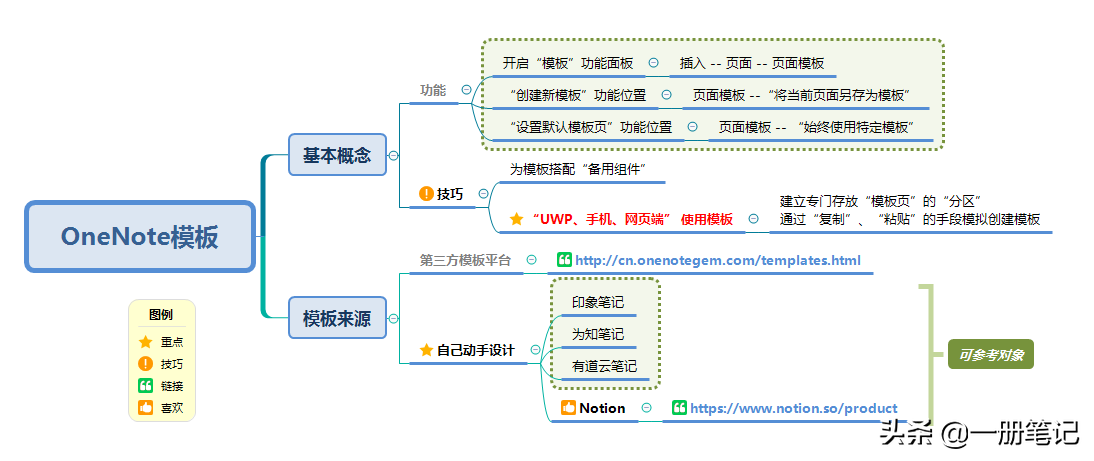 如何让自己的笔记更具实用性与美观性？来看看这些模板吧