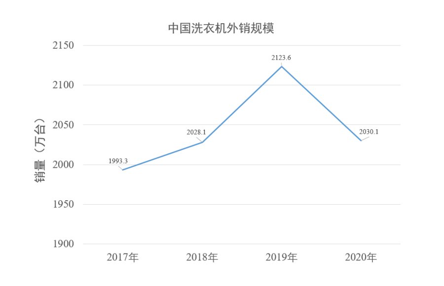 消费升级大背景下，洗衣机行业将高端转型