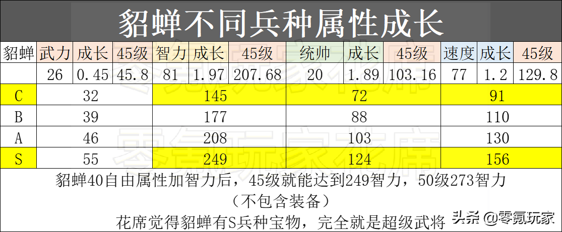 三国志战略版：貂蝉由C兵种变为S兵种很强，相当于血量翻倍