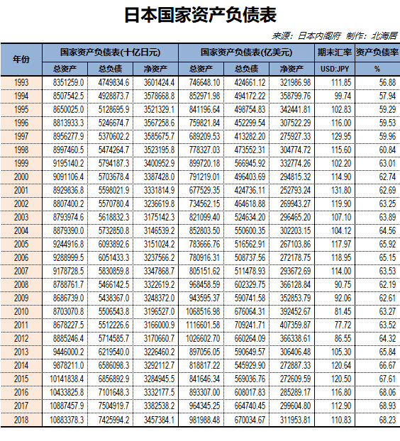 2018年末日本国家总资产为10883.38万亿日元