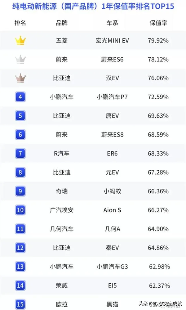 新能源车保值率最高的是谁，网友：心疼购买蔚来ES8的人