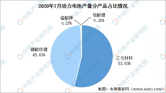 2020年1-7月动力电池产量分析