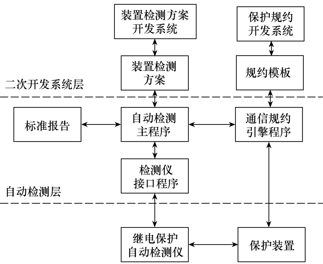 繼電保護(hù)裝置自動化檢測系統(tǒng)的研究及應(yīng)用