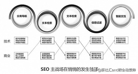 SEO行业未来发展4大趋势