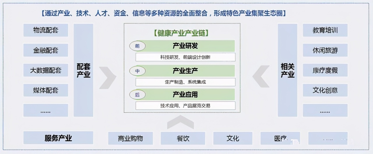 康养地产+医疗康养+康养旅游：未来投资大热点