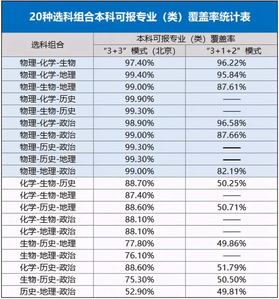 2021新高考进阶100问，“3+1+2”“3+3”一网打尽