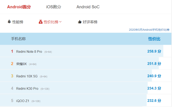 2020六月份前五手机性价比排名榜，红米note占据三席，iQOO稳居第五