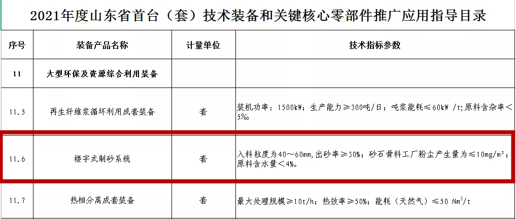 鑫金山“楼宇式制砂系统”入选2021年山东省首台技术装备指导目录