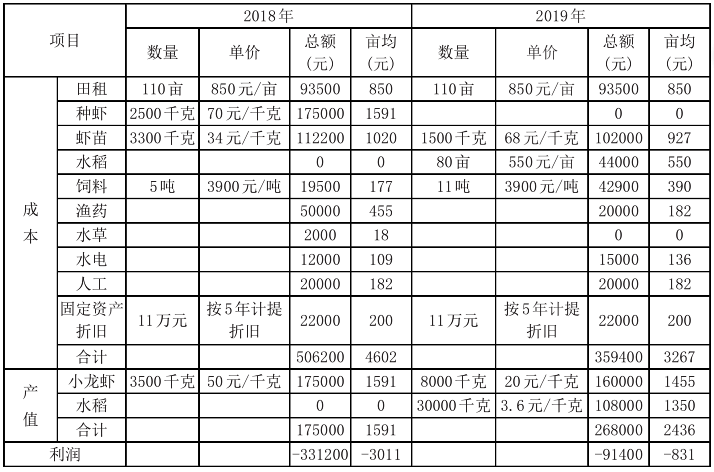 稻田养殖小龙虾失败典型案例浅析