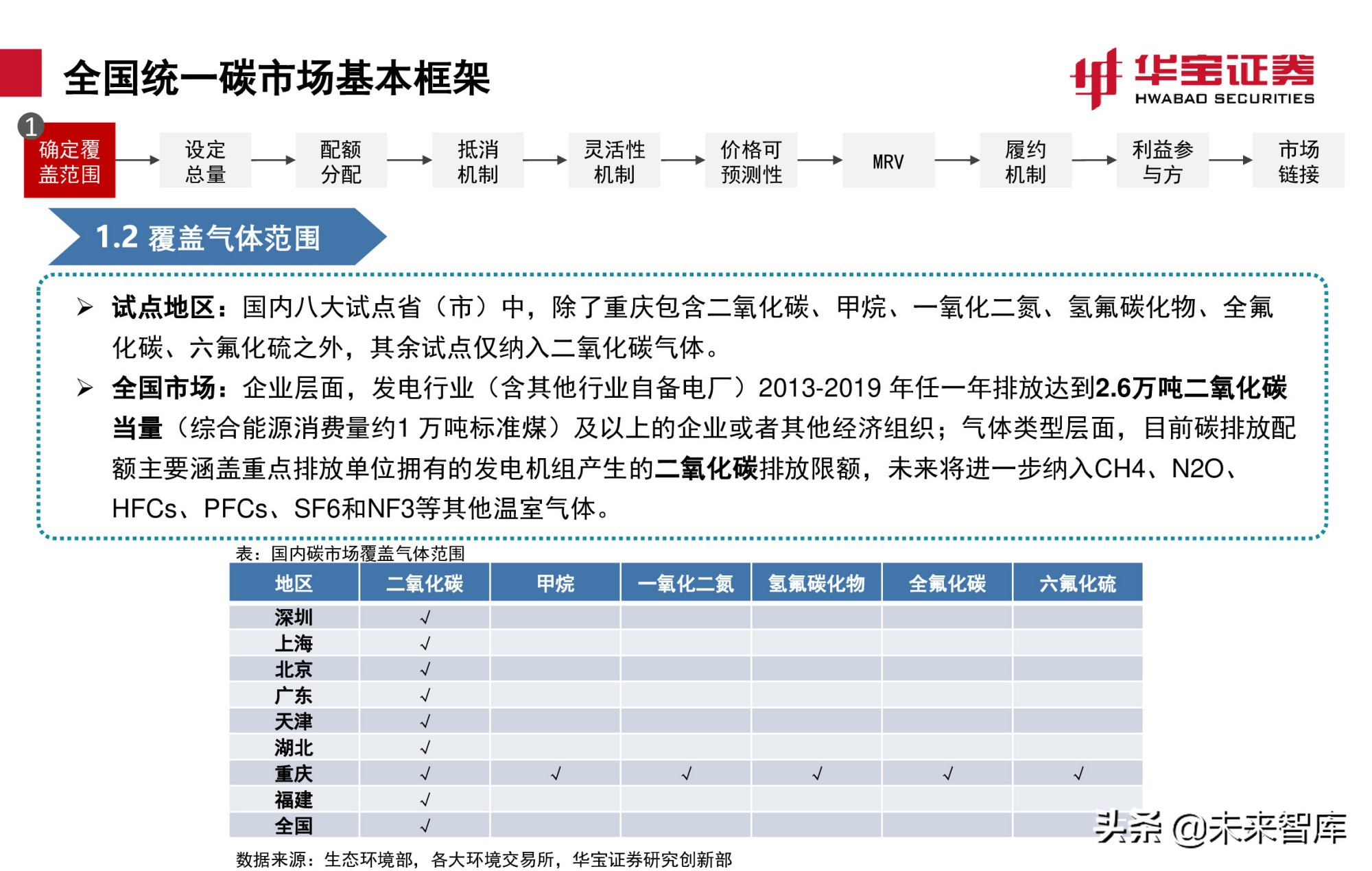 碳交易专题报告：全国碳市场上线倒计时，详解国内外碳交易机制