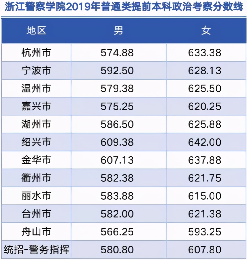 2021年浙江警察学院分数线很高吗(图6)