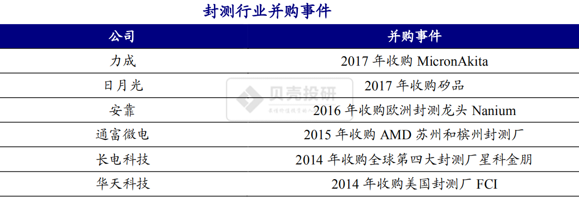 背靠中芯國際，長電科技有望復制"台積電+日月光"發展模式？