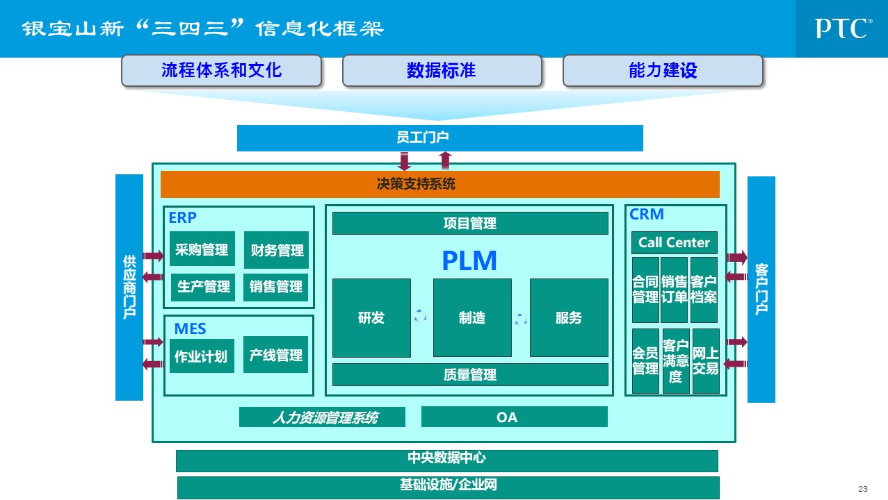 企业信息化总统规划