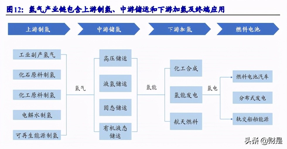 氢能产业链专题研究：氢能加速发展，燃料电池气体系统直接受益