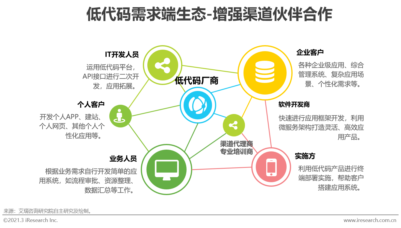 2021年中国低代码行业研究报告