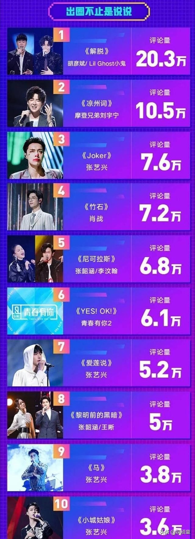 上半年“出圈歌曲TOP10”：张艺兴第三，肖战第四，第一实至名归