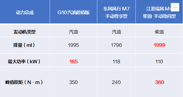 上汽大通MAXUS G10宜商宜家的三排座車型橫評