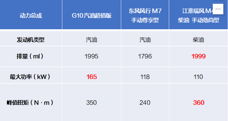 上汽大通MAXUS G10宜商宜家的三排座車(chē)型橫評(píng)